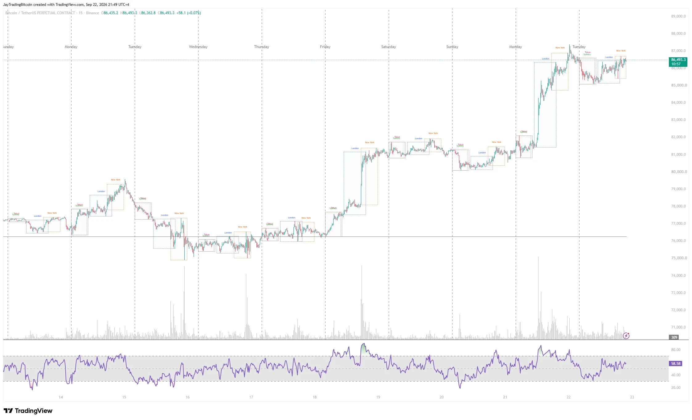Analyse BTC/USDT sur TradingView — exemple de vidéo de leçon
